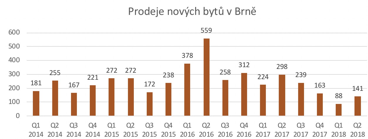 Prodeje novch byt v Brn 2014-2018